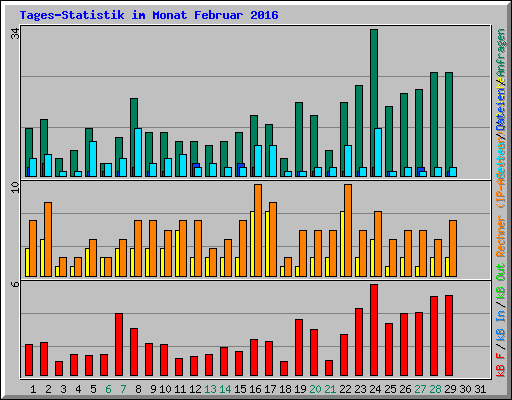 Tages-Statistik im Monat Februar 2016