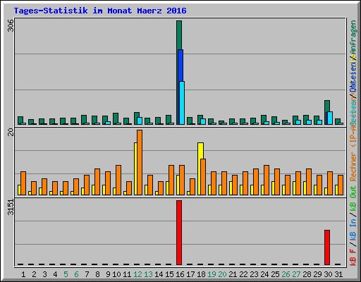 Tages-Statistik im Monat Maerz 2016