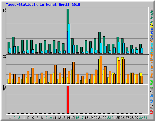 Tages-Statistik im Monat April 2016
