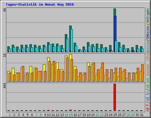 Tages-Statistik im Monat May 2016