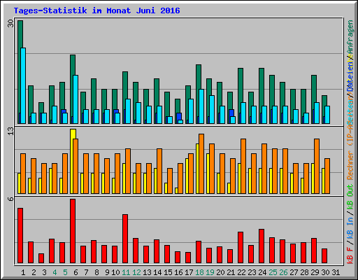 Tages-Statistik im Monat Juni 2016
