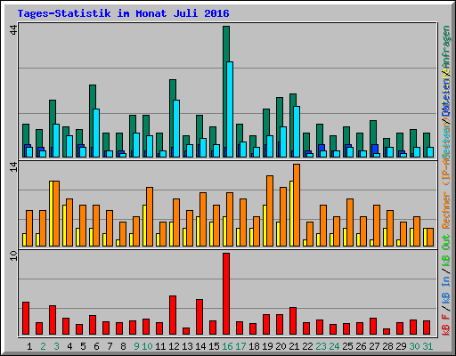 Tages-Statistik im Monat Juli 2016