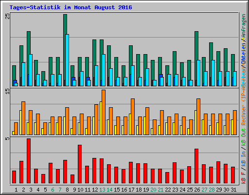 Tages-Statistik im Monat August 2016