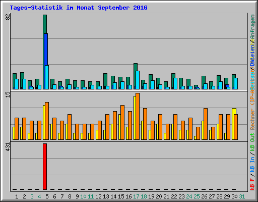 Tages-Statistik im Monat September 2016