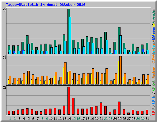 Tages-Statistik im Monat Oktober 2016