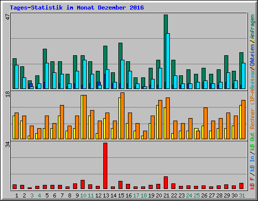 Tages-Statistik im Monat Dezember 2016