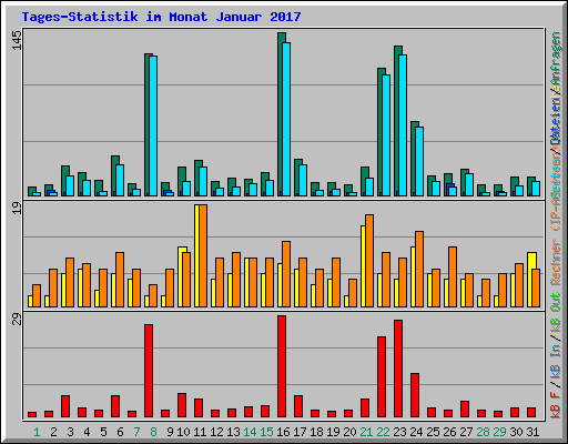 Tages-Statistik im Monat Januar 2017