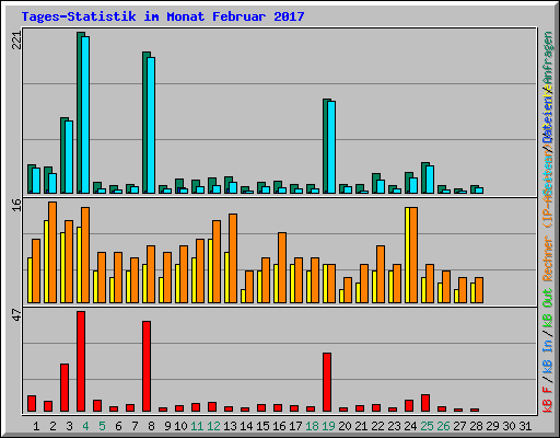 Tages-Statistik im Monat Februar 2017