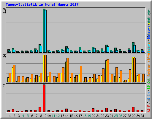 Tages-Statistik im Monat Maerz 2017