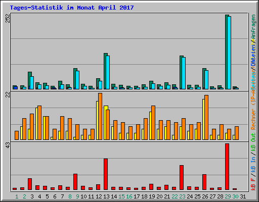 Tages-Statistik im Monat April 2017