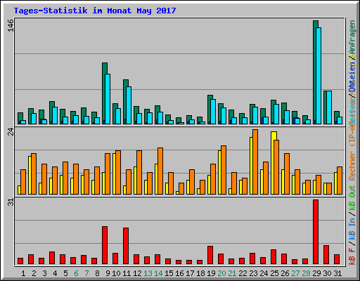 Tages-Statistik im Monat May 2017