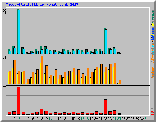 Tages-Statistik im Monat Juni 2017