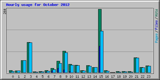 Hourly usage for October 2012