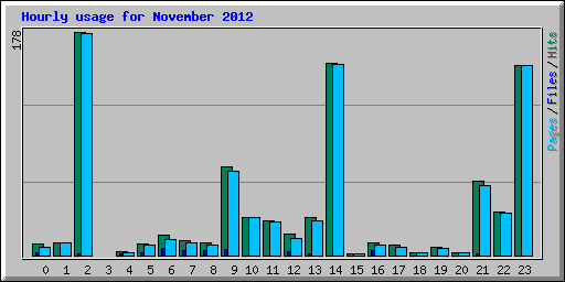 Hourly usage for November 2012