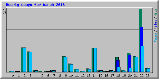 Hourly usage for March 2013