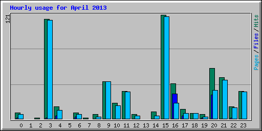 Hourly usage for April 2013