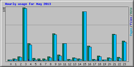 Hourly usage for May 2013