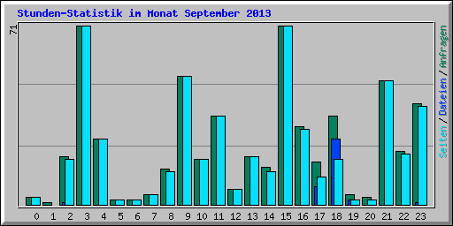 Stunden-Statistik im Monat September 2013