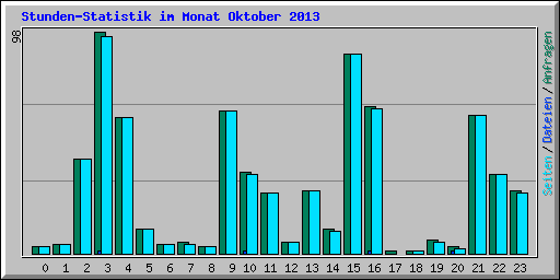 Stunden-Statistik im Monat Oktober 2013