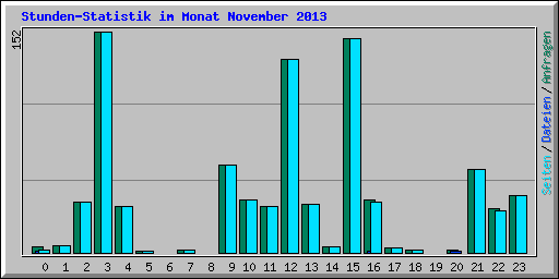 Stunden-Statistik im Monat November 2013