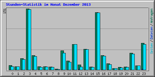 Stunden-Statistik im Monat Dezember 2013