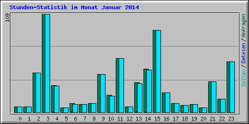 Stunden-Statistik im Monat Januar 2014