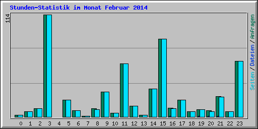 Stunden-Statistik im Monat Februar 2014