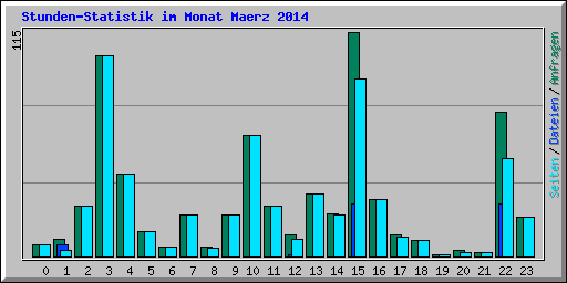 Stunden-Statistik im Monat Maerz 2014