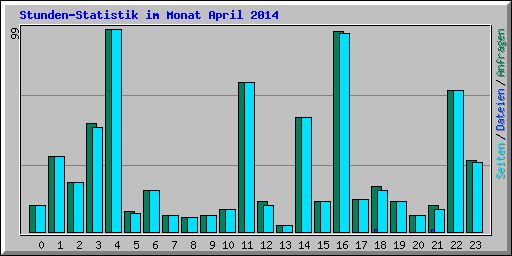 Stunden-Statistik im Monat April 2014