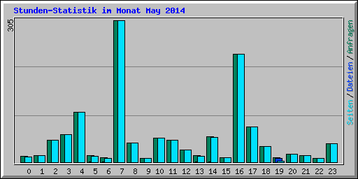 Stunden-Statistik im Monat May 2014
