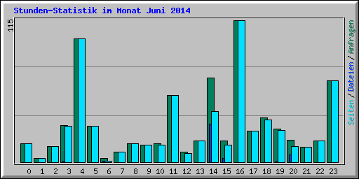 Stunden-Statistik im Monat Juni 2014
