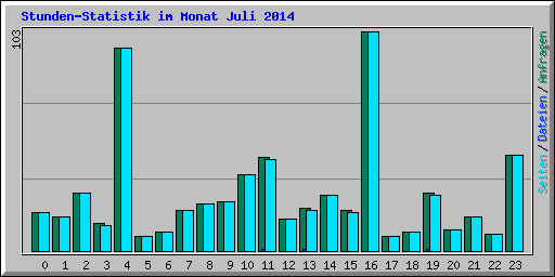 Stunden-Statistik im Monat Juli 2014