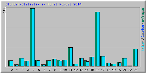 Stunden-Statistik im Monat August 2014