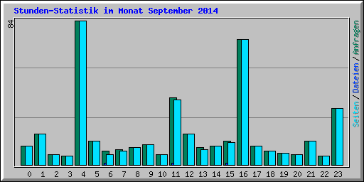 Stunden-Statistik im Monat September 2014