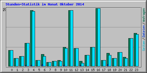 Stunden-Statistik im Monat Oktober 2014