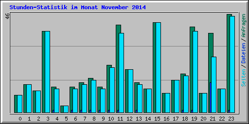 Stunden-Statistik im Monat November 2014