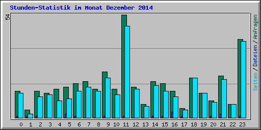 Stunden-Statistik im Monat Dezember 2014