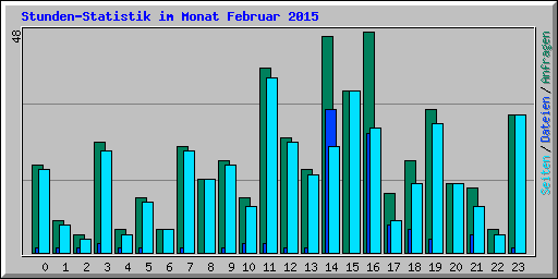 Stunden-Statistik im Monat Februar 2015