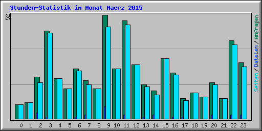 Stunden-Statistik im Monat Maerz 2015