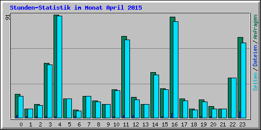 Stunden-Statistik im Monat April 2015