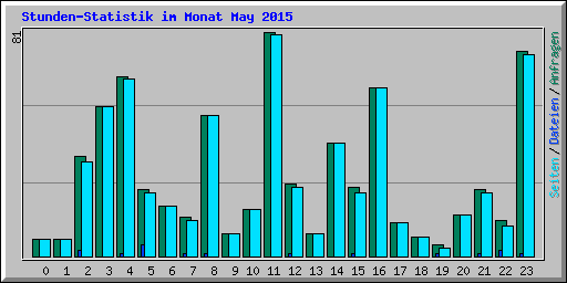 Stunden-Statistik im Monat May 2015