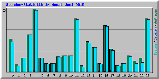 Stunden-Statistik im Monat Juni 2015