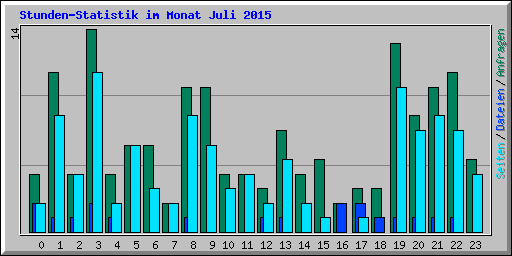 Stunden-Statistik im Monat Juli 2015