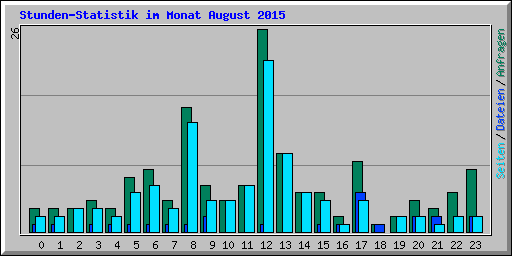 Stunden-Statistik im Monat August 2015