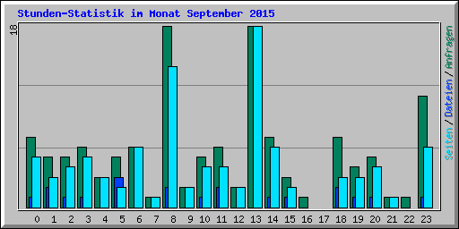 Stunden-Statistik im Monat September 2015