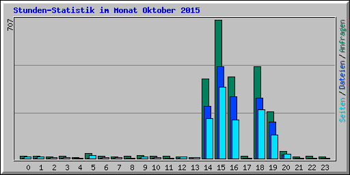 Stunden-Statistik im Monat Oktober 2015