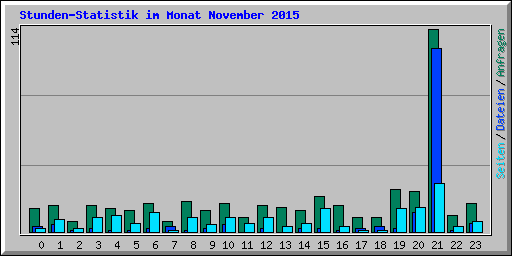 Stunden-Statistik im Monat November 2015
