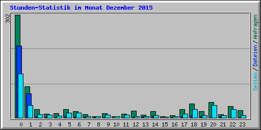 Stunden-Statistik im Monat Dezember 2015