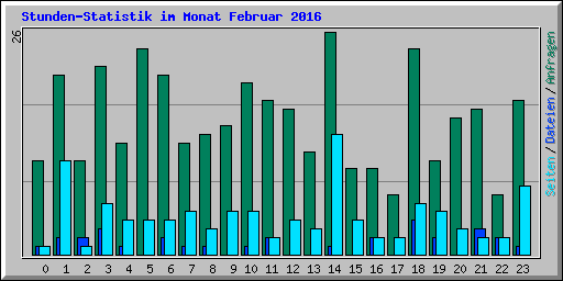 Stunden-Statistik im Monat Februar 2016