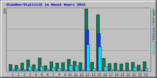Stunden-Statistik im Monat Maerz 2016